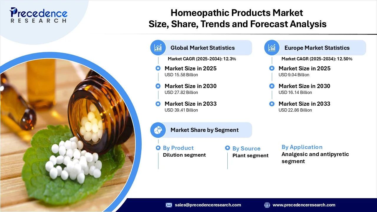 Homeopathic Products Market Revenue Statistics