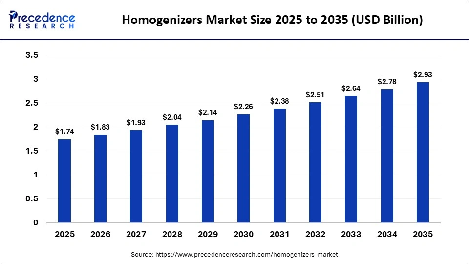 Homogenizers Market Size 2025 to 2035