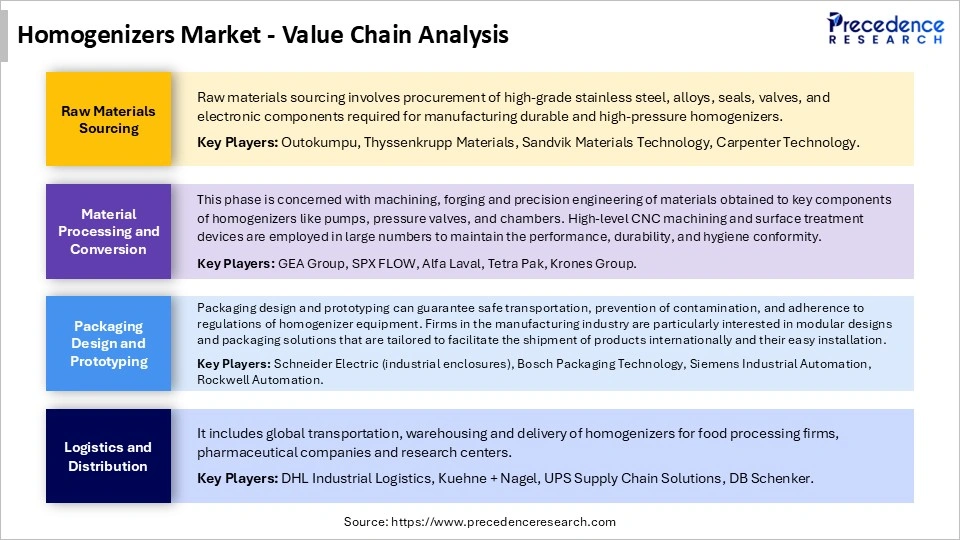 Homogenizers MarketValue Chain Analysis