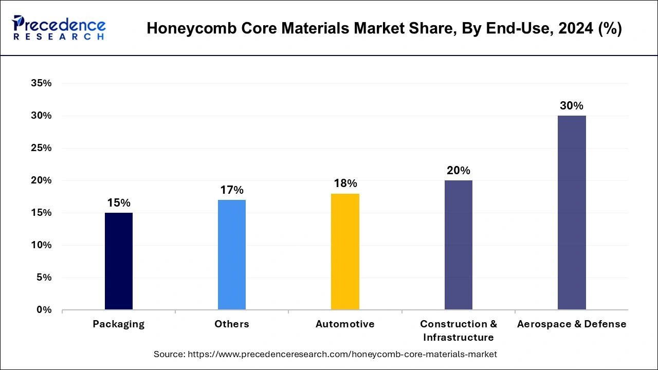 Honeycomb Core Materials Market Share, By End-Use, 2024 (%)