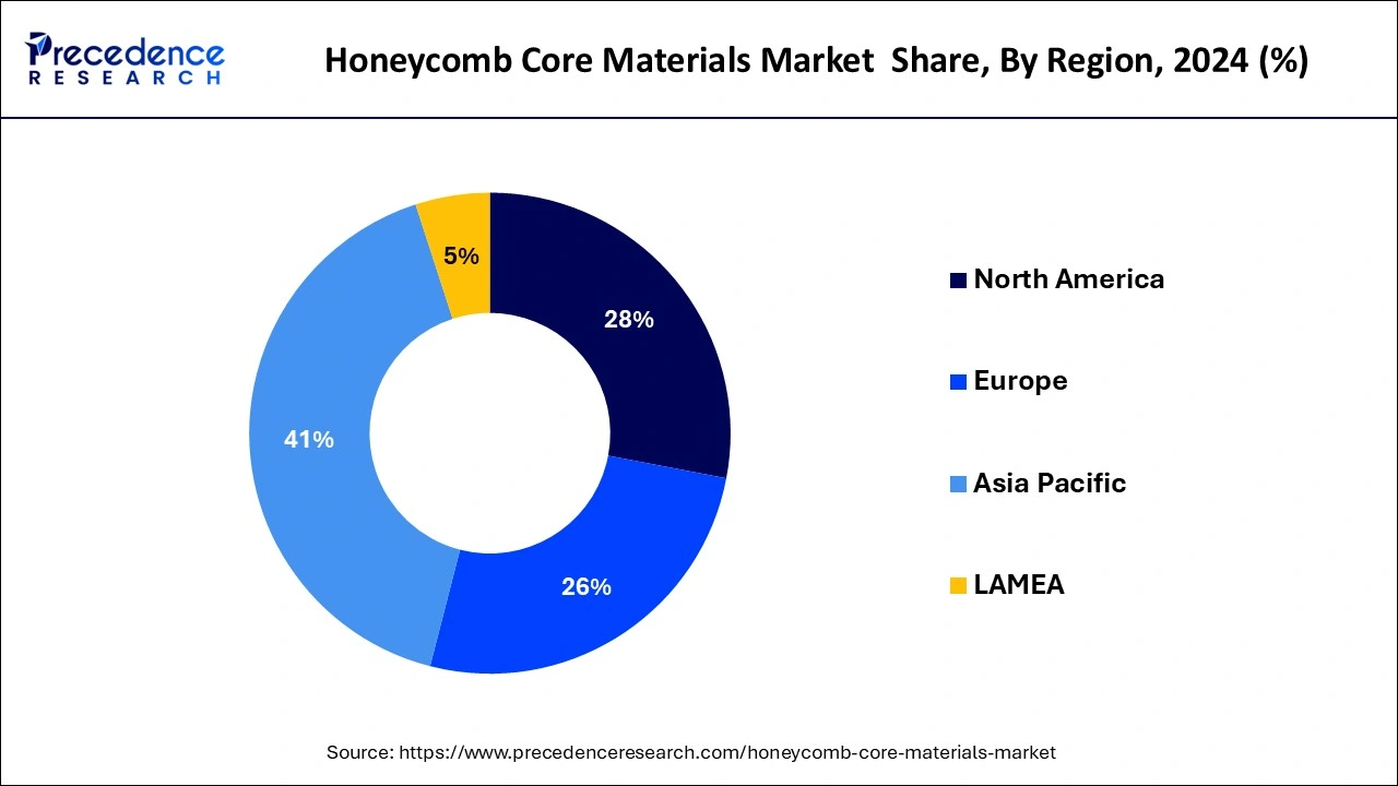 Honeycomb Core Materials Market Share, By End-use , 2024 (%)