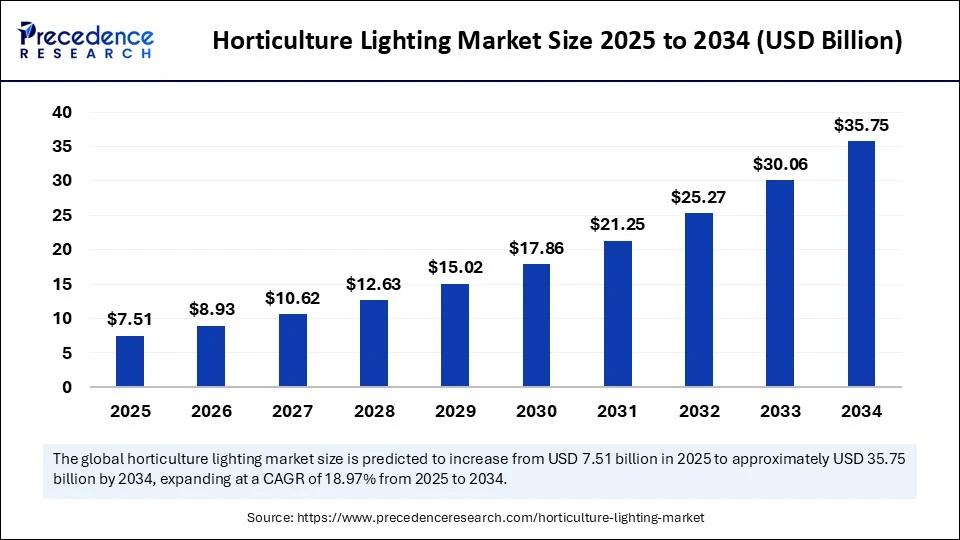 Horticulture Lighting Market Size 2025 to 2034