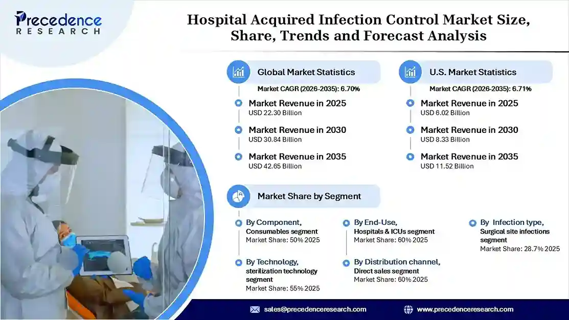 Hospital Acquired Infection Control Market Revenue Statistics Hospital Acquired Infection Control Market Revenue Statistics
