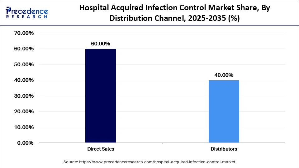 Hospital Acquired Infection Control Market Share, By Distribution Channel, 2025-2035 (%)