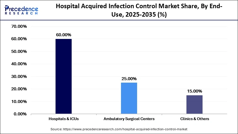 Hospital Acquired Infection Control Market Share, By End-Use, 2025-2035 (%)
