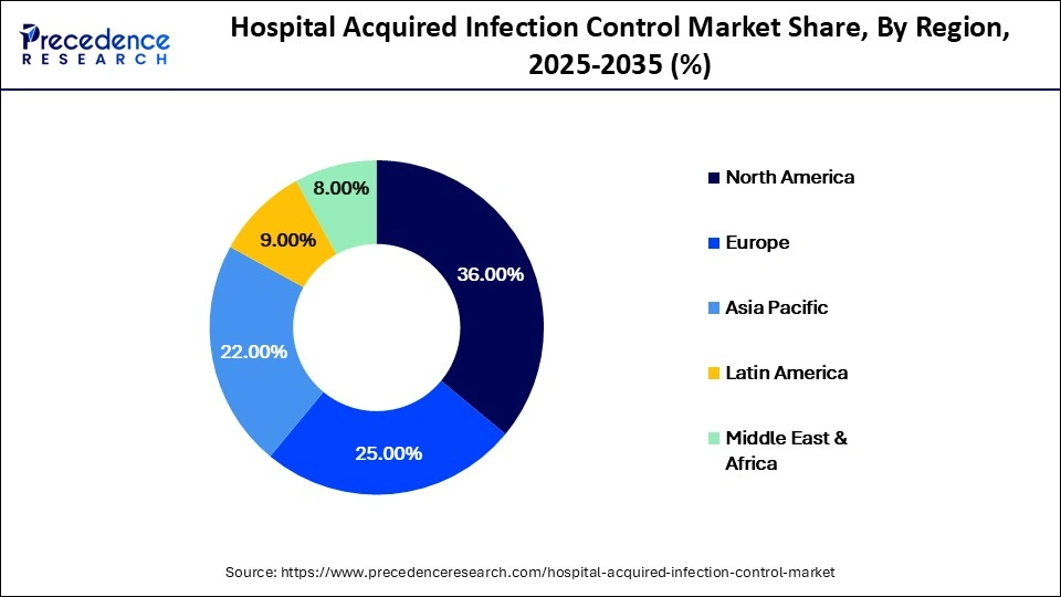 Hospital Acquired Infection Control Market Share, By Region, 2025-2035 (%)