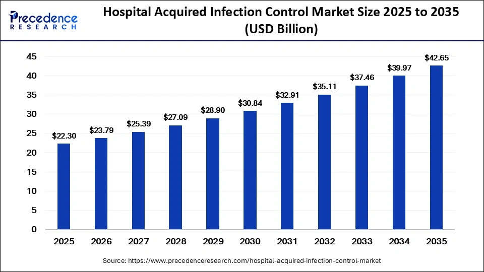 Hospital Acquired Infection Control Market Size to Reach USD 42.65 Billion by 2035 1 Hospital Acquired Infection Control Market Size 2026 to 2035