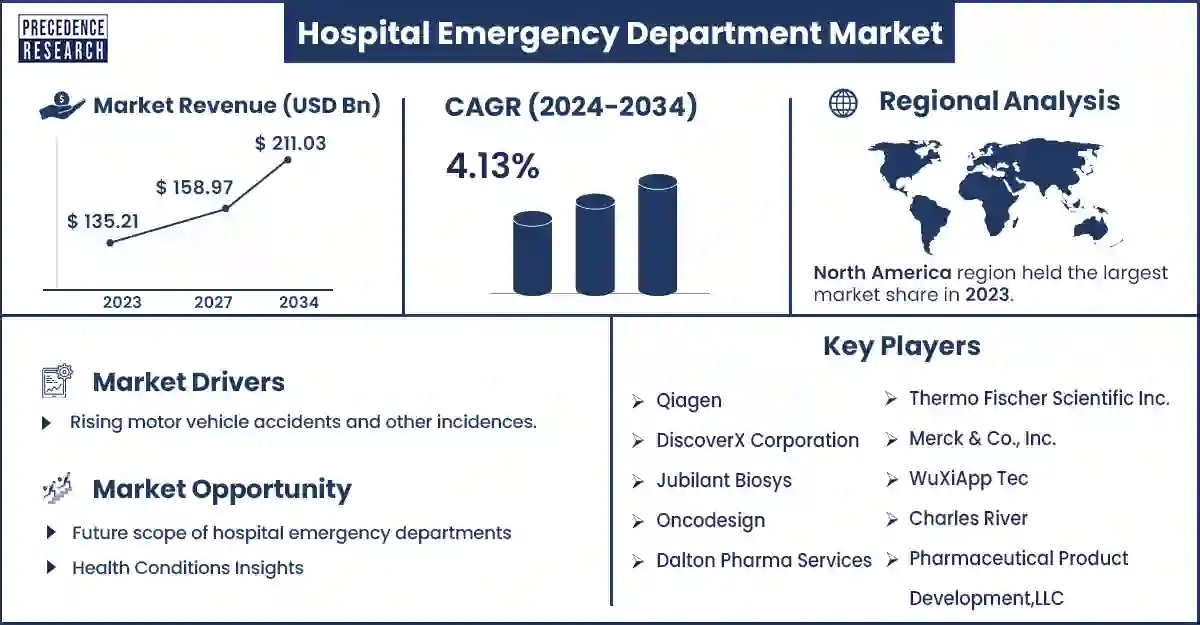 Hospital Emergency Department Market Statistics