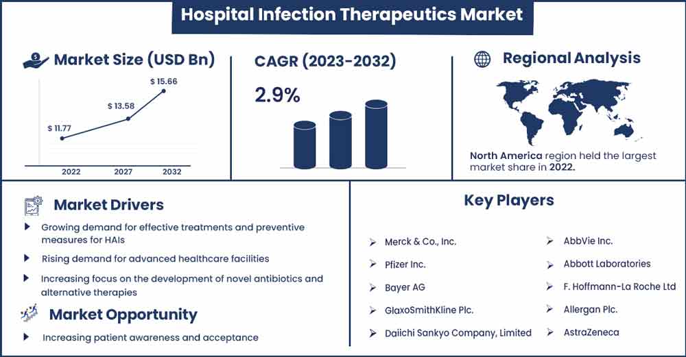 Hospital Infection Therapeutics Market Revenue and Growth Rate From 2023 To 2032