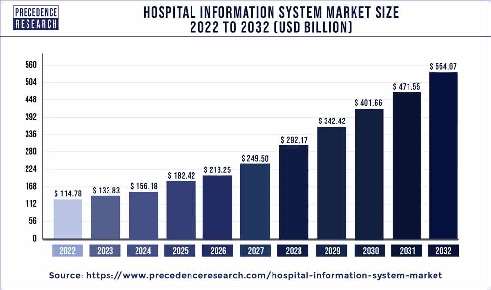 Hospital Information System Market Size 2023 To 2032