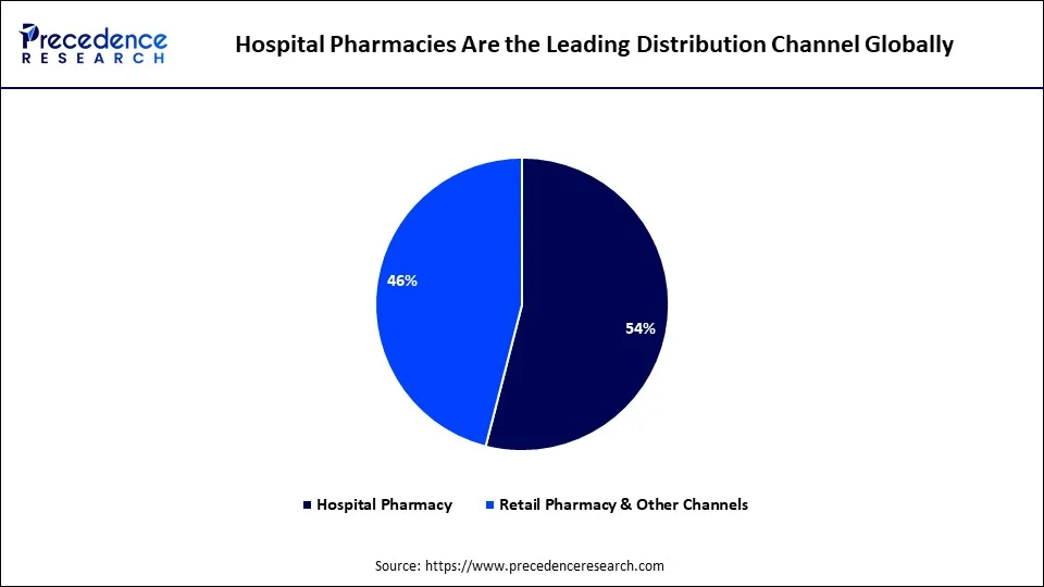 Hospital Pharmacies Are the Leading Distribution Channel Globally
