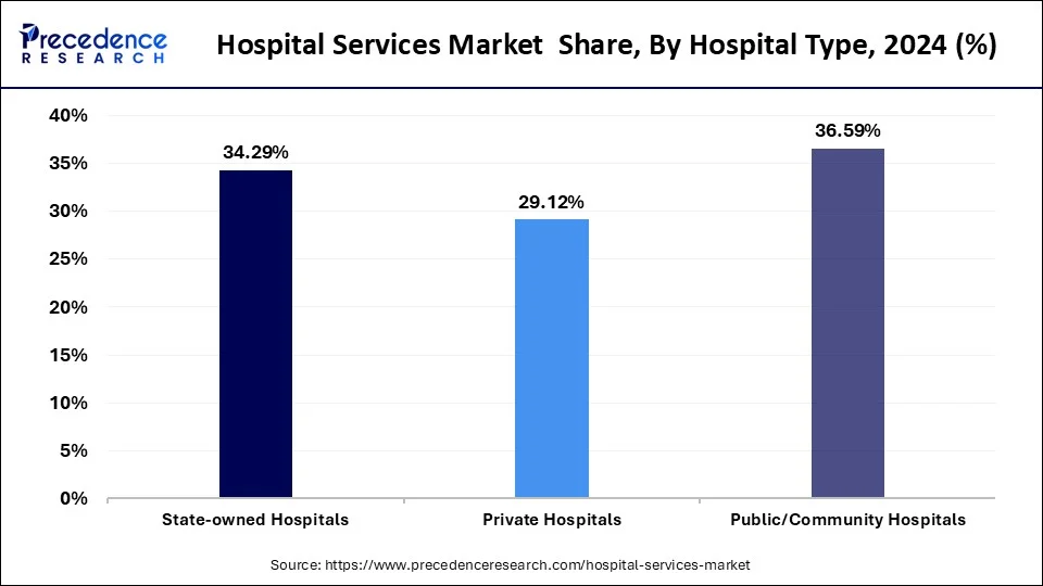 Hospital Services Market Share, By Hospital, 2024 (%) Hospital Services Market Share, By Hospital, 2024 (%)