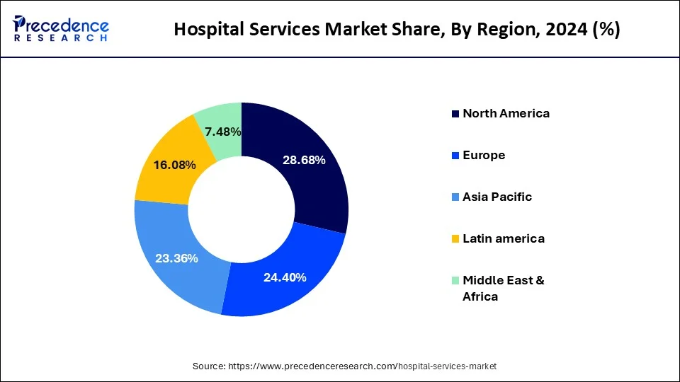 Hospital Services Market Share, By Region, 2024 (%) Hospital Services Market Share, By Region, 2024 (%)