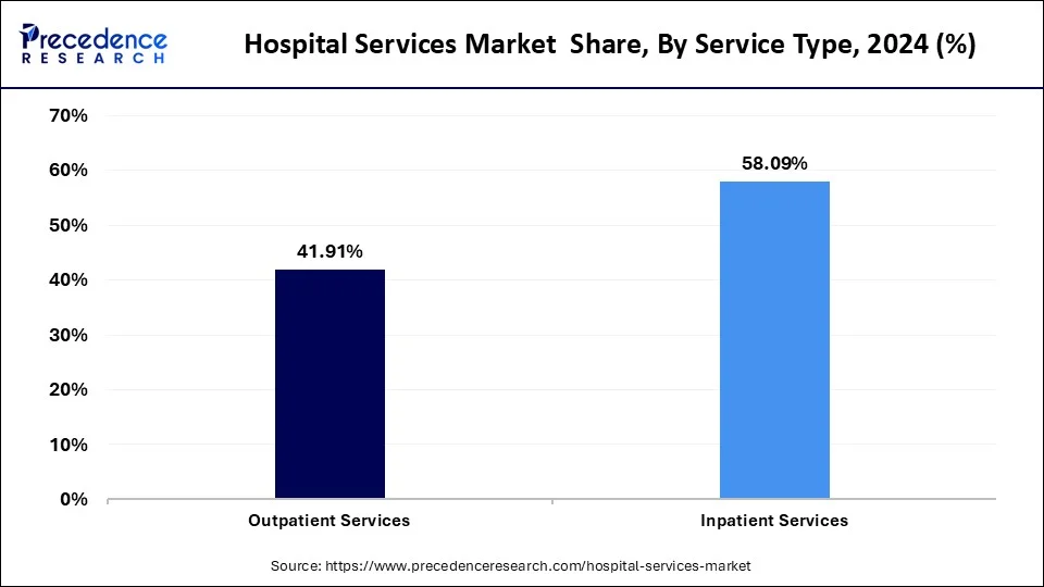 Hospital Services Market Share, By Service, 2024 (%) Hospital Services Market Share, By Service, 2024 (%)