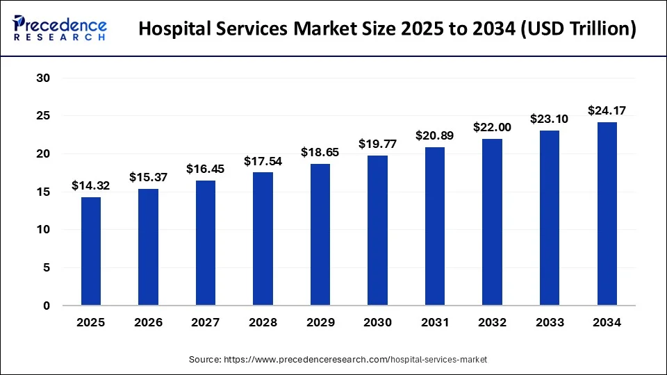 Hospital Services Market Size 2025 to 2034 Hospital Services Market Size 2025 to 2034