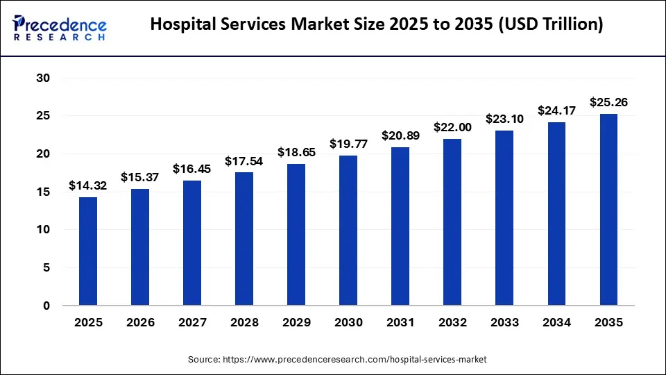 Hospital Services Market Size 2025 to 2035