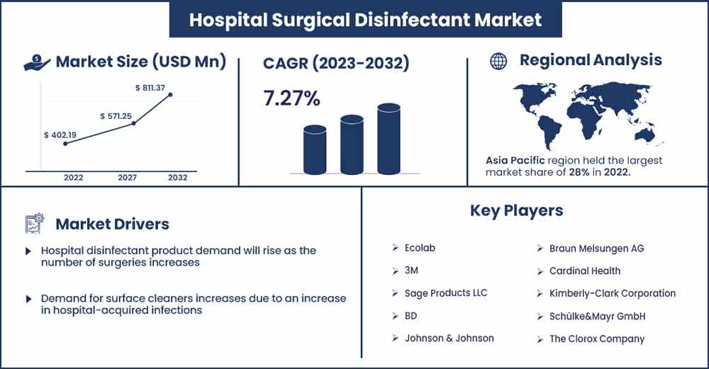 Hospital Surgical Disinfectant Market Size and Growth Rate From 2023 To 2032