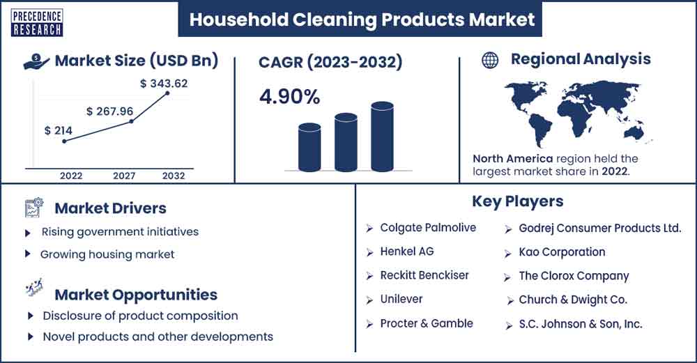 Household Cleaning Products Market Size and Growth Rate From 2023 To 2032