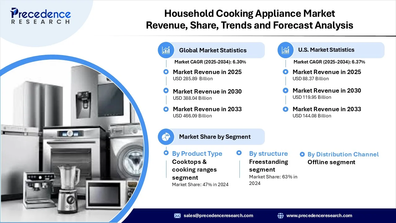 Household Cooking Appliance Market Revenue Statistics