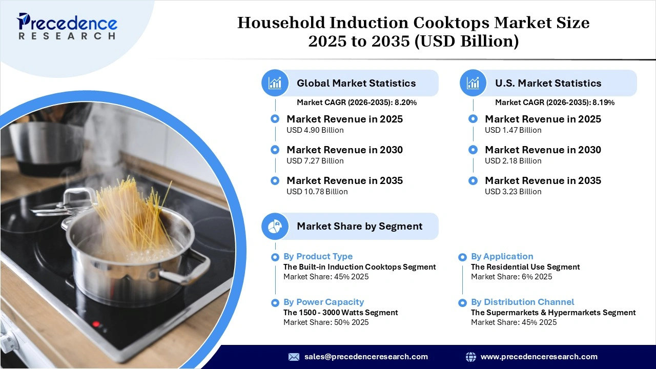 household induction cooktops market revenue Statistics