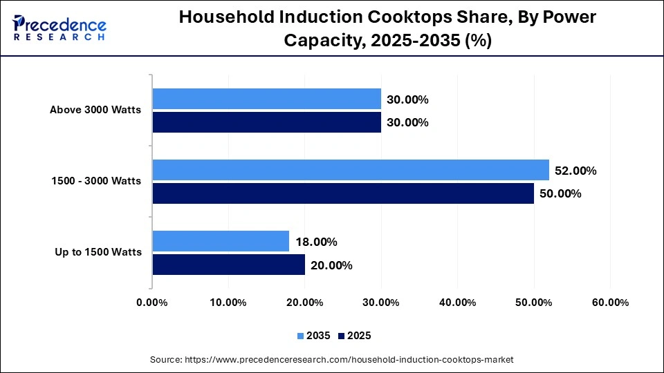 Household Induction Cooktops Share, By Power Capacity, 2025-2035 (%)