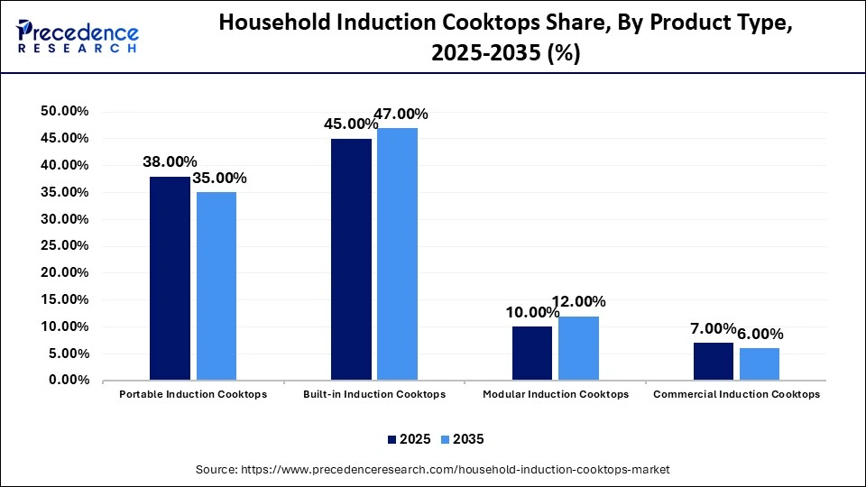 Household Induction Cooktops Share, By Product Type, 2025-2035 (%)