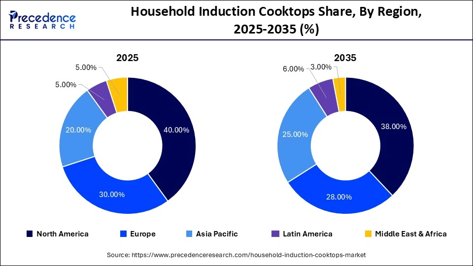 Household Induction Cooktops Share, By Region, 2025-2035 (%) Household Induction Cooktops Share, By Region, 2025-2035 (%)