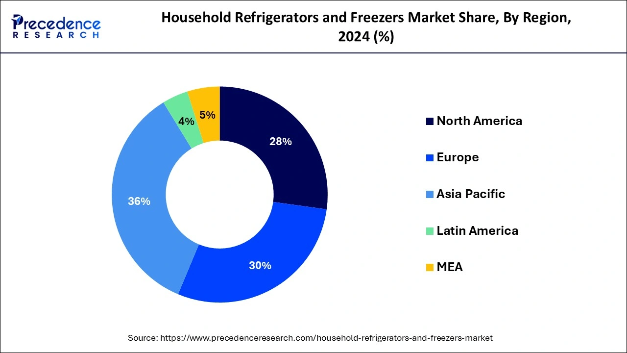 Household Refrigerators and Freezers Market Share, By Region, 2024 (%)