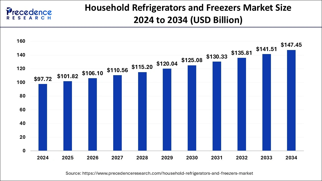 Household Refrigerators and Freezers Market Size 2025 to 2034