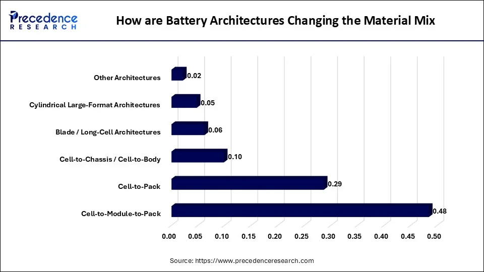 How are Battery Architectures Changing the Material Mix