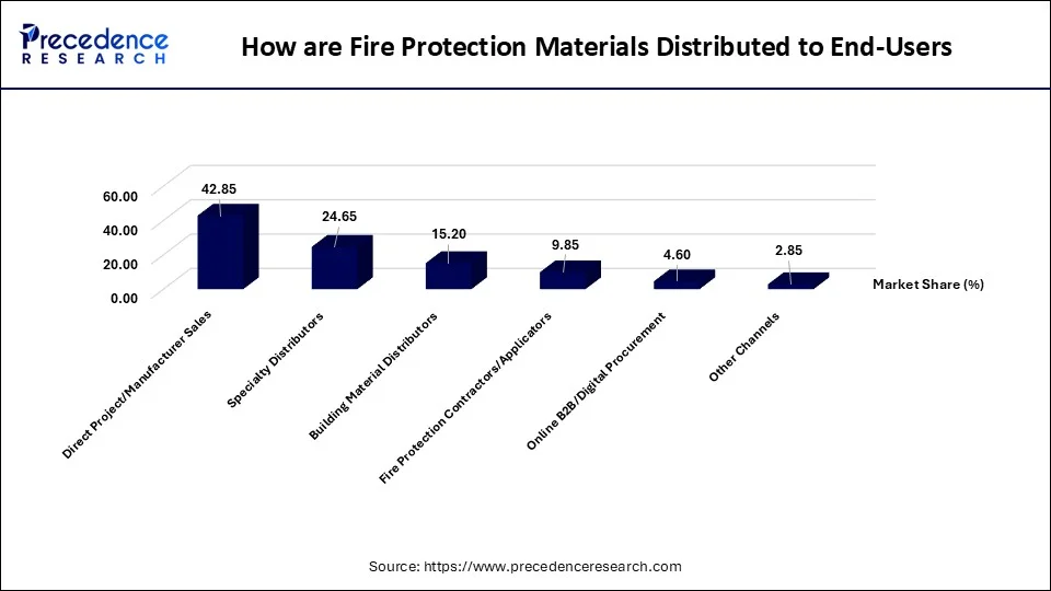 How are Fire Protection Materials Distributed to End-Users