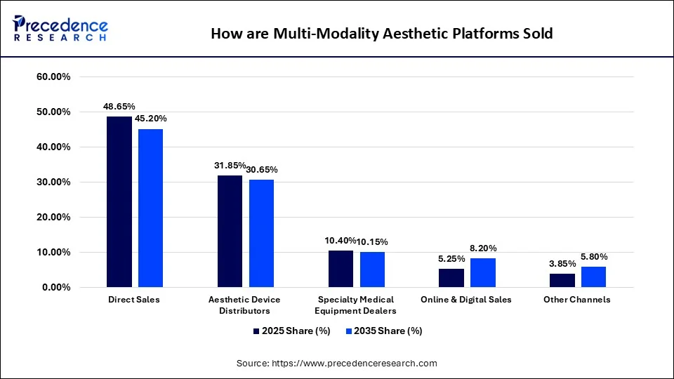 How are Multi-Modality Aesthetic Platforms Sold