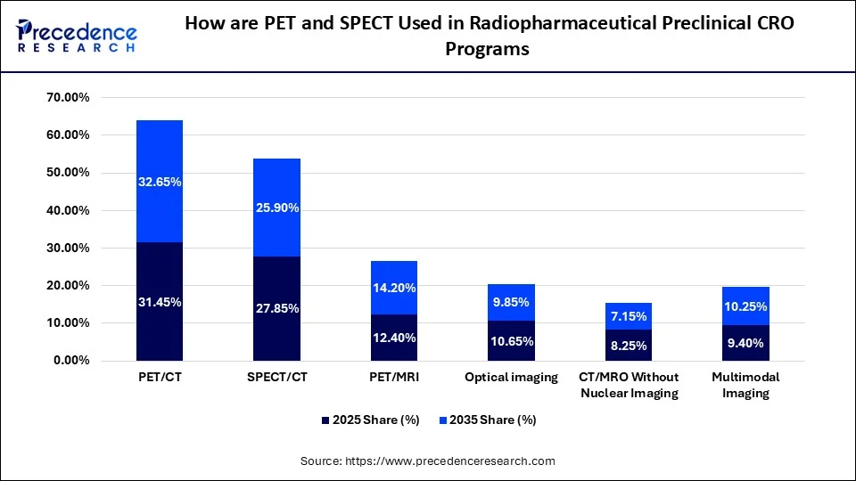 How are PET and SPECT Used in Radiopharmaceutical Preclinical CRO Programs