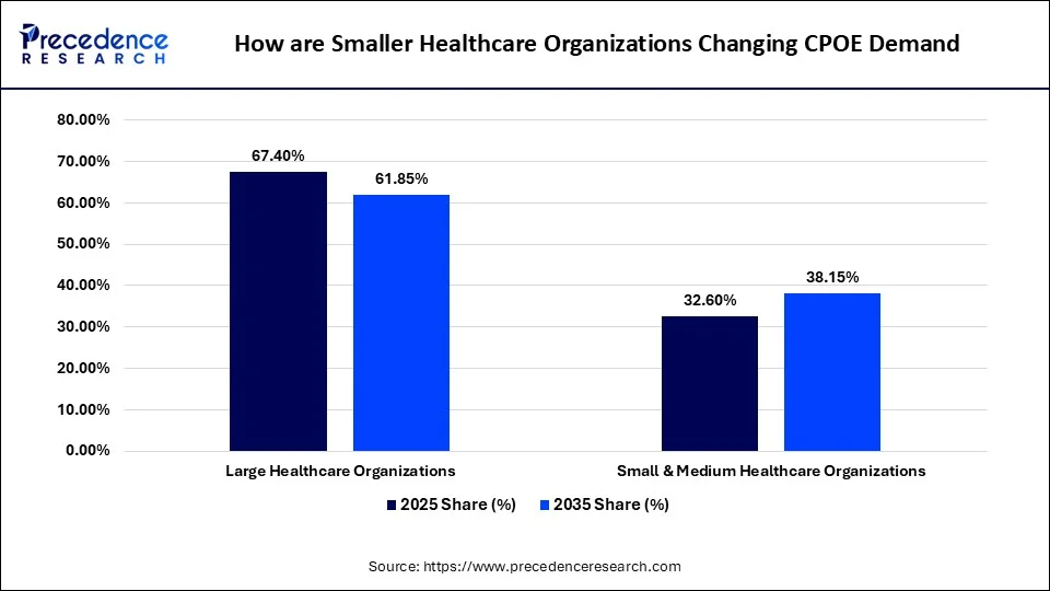 How are Smaller Healthcare Organizations Changing CPOE Demand