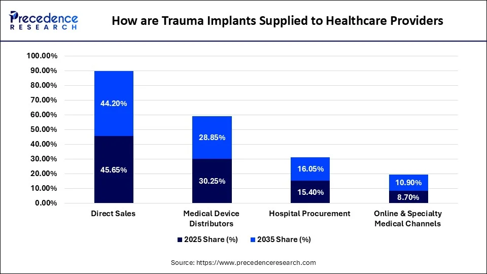 How are Trauma Implants Supplied to Healthcare Providers