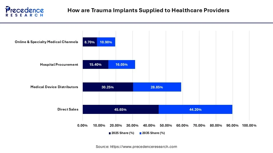 How are Trauma Implants Supplied to Healthcare Providers