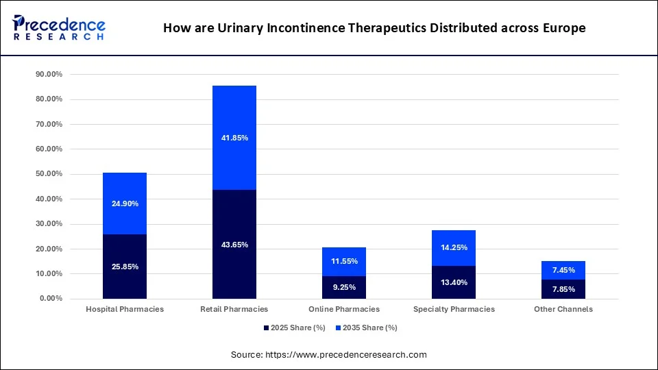 How are Urinary Incontinence Therapeutics Distributed across Europe