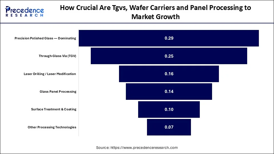 How Crucial Are Tgvs Wafer Carriers and Panel Processing to Market Growth