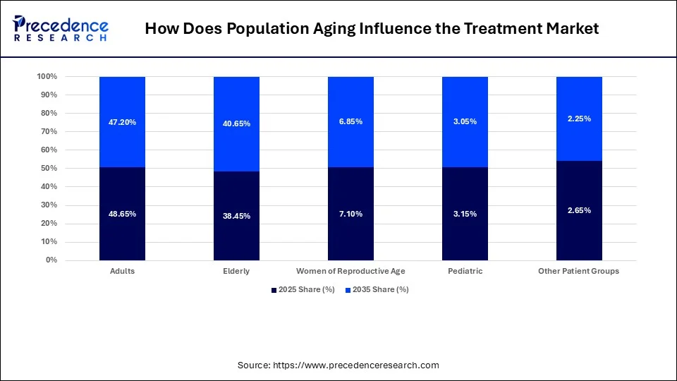How Does Population Aging Influence the Treatment Market