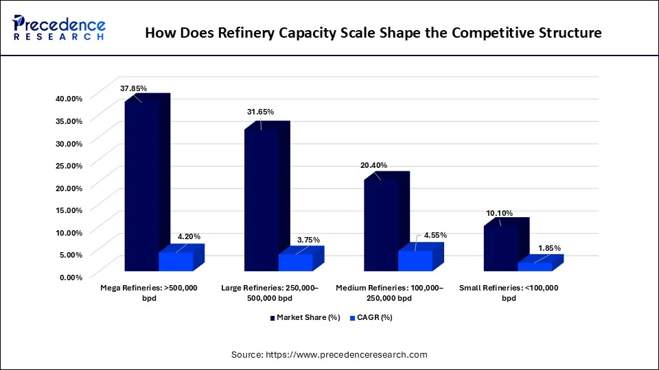 How Does Refinery Capacity Scale Shape the Competitive Structure