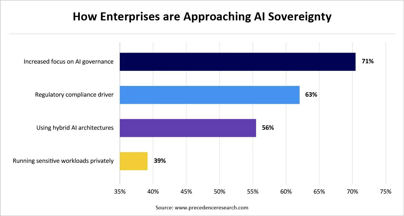 How Enterprises Are Approaching AI Sovereignty 