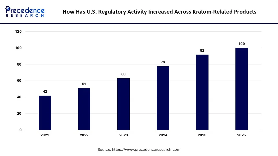 How Has U.S. Regulatory Activity Increased Across Kratom-Related Products