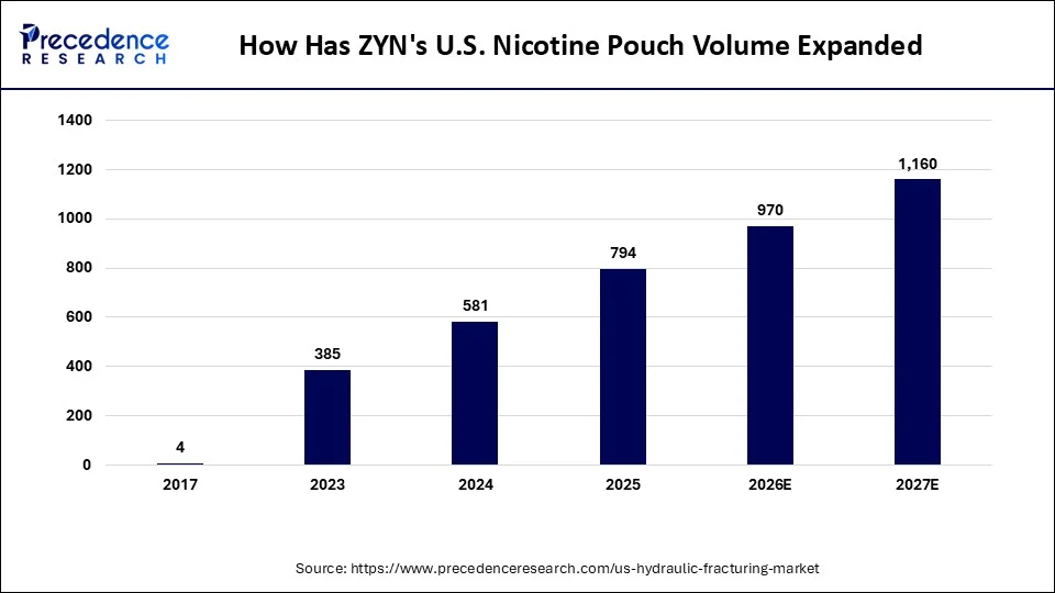 How Has ZYN's U.S. Nicotine Pouch Volume Expanded