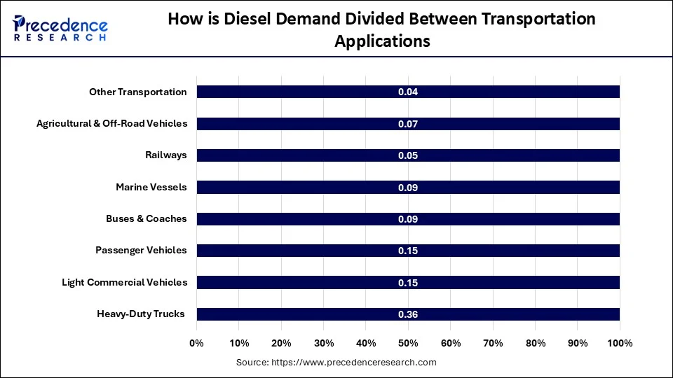 How is Diesel Demand Divided Between Transportation Applications