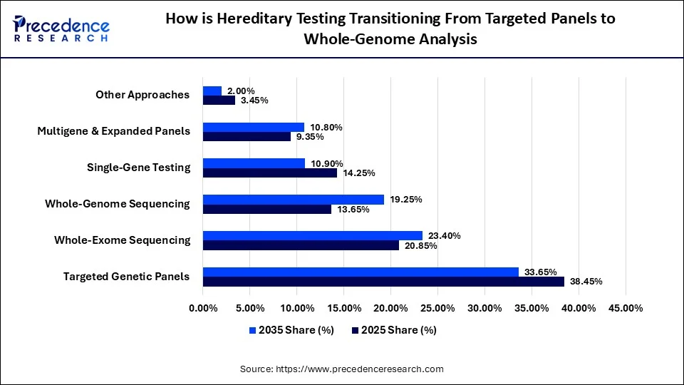 How is Hereditary Testing Transitioning From Targeted Panels to Whole-Genome Analysis