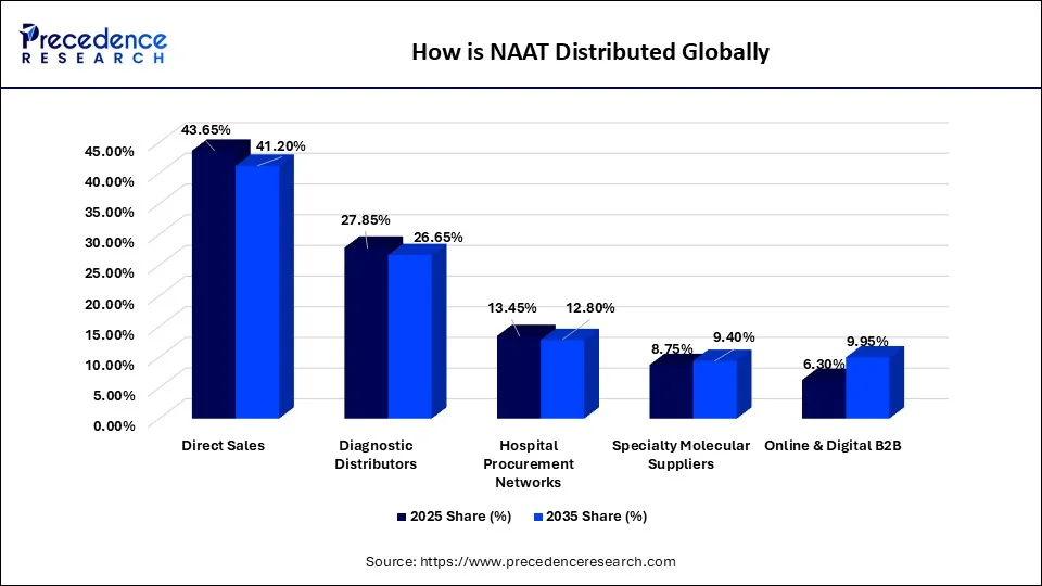 How is NAAT Distributed Globally