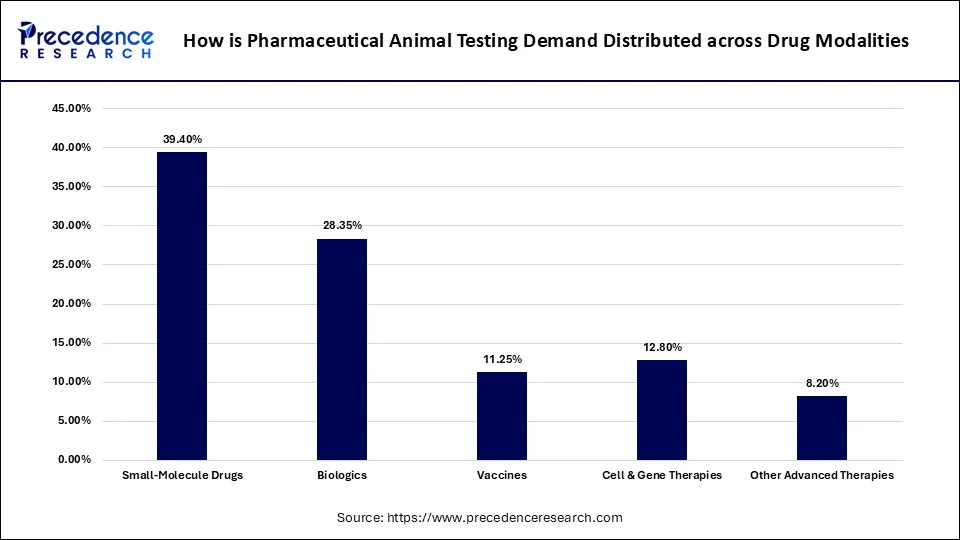 How is Pharmaceutical Animal Testing Demand Distributed across Drug Modalities