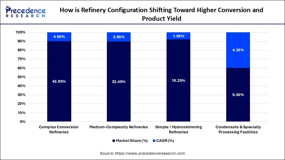 How is Refinery Configuration Shifting Toward Higher Conversion and Product Yield
