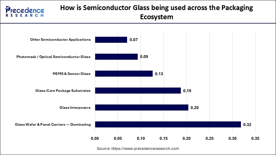 How is Semiconductor Glass Being Used across the Packaging Ecosystem