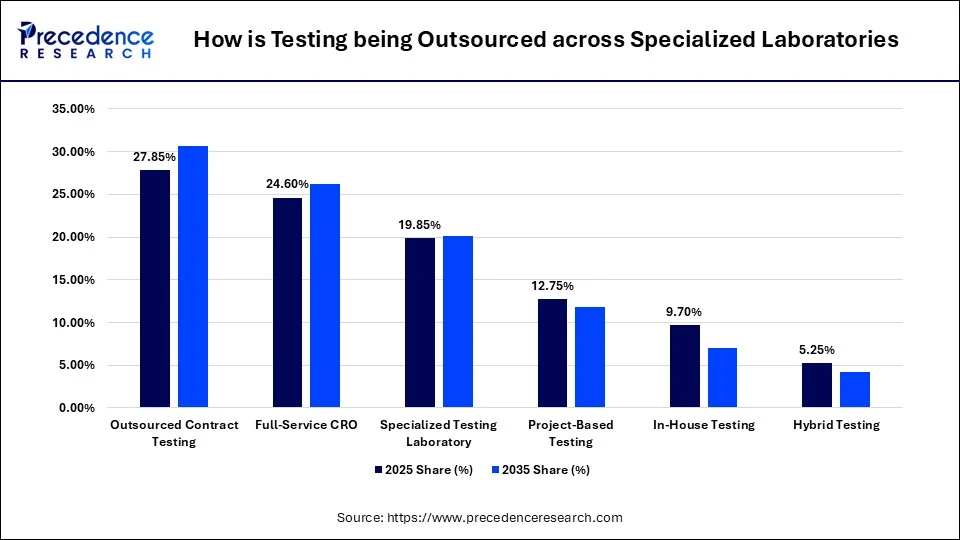 How is Testing being Outsourced across Specialized Laboratories